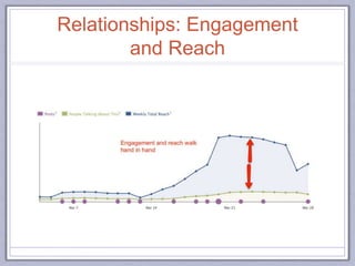 Relationships: Engagement
and Reach
 