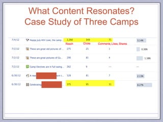 What Content Resonates?
Case Study of Three Camps
 