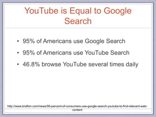 YouTube is Equal to Google
Search
• 95% of Americans use Google Search
• 95% of Americans use YouTube Search
• 46.8% browse YouTube several times daily
http://www.brafton.com/news/95-percent-of-consumers-use-google-search-youtube-to-find-relevant-web-
content
 