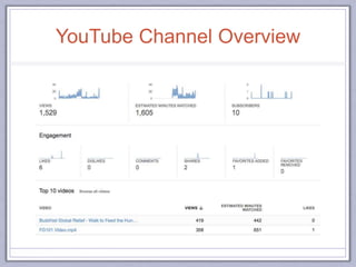 YouTube Channel Overview
 
