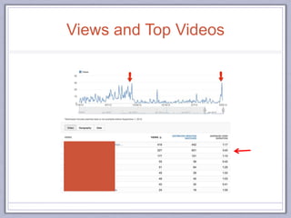Views and Top Videos
 