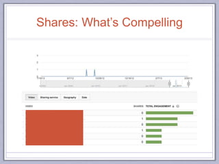 Shares: What’s Compelling
 