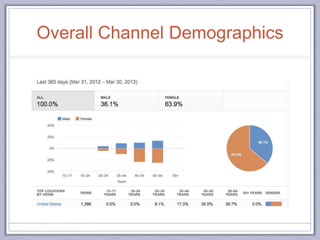 Overall Channel Demographics
 