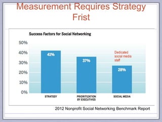 2012 Nonprofit Social Networking Benchmark Report
Measurement Requires Strategy
Frist
 