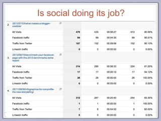 Is social doing its job?
 