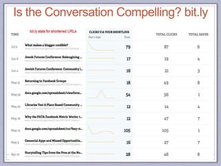 Is the Conversation Compelling? bit.ly
 
