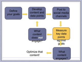 Define
your goals
Develop
content and
data points
Post to
social media
channels
What
content
engages?
What
content
does not
engage?
Measure
key data
points
against
goals
Optimize that
content!
 