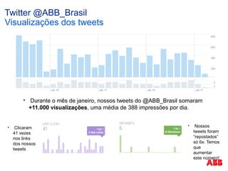 Twitter @ABB_Brasil
Visualizações dos tweets
 Durante o mês de janeiro, nossos tweets do @ABB_Brasil somaram
+11.000 visualizações, uma média de 388 impressões por dia.
 Clicaram
41 vezes
nos links
dos nossos
tweets
 Nossos
tweets foram
“repostados”
só 6x. Temos
que
aumentar
este número!
 