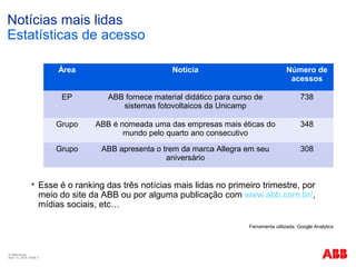 © ABB Group
April 15, 2016 | Slide 4
Notícias mais lidas
Estatísticas de acesso
 Esse é o ranking das três notícias mais lidas no primeiro trimestre, por
meio do site da ABB ou por alguma publicação com www.abb.com.br/,
mídias sociais, etc…
Ferramenta utilizada: Google Analytics
Área Notícia Número de
acessos
EP ABB fornece material didático para curso de
sistemas fotovoltaicos da Unicamp
738
Grupo ABB é nomeada uma das empresas mais éticas do
mundo pelo quarto ano consecutivo
348
Grupo ABB apresenta o trem da marca Allegra em seu
aniversário
308
 