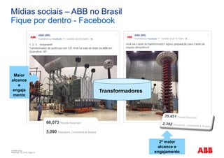 © ABB Group
November 10, 2016 | Slide 14
Mídias sociais – ABB no Brasil
Fique por dentro - Facebook
Maior
alcance
e
engaja
mento
2º maior
alcance e
engajamento
Transformadores
 