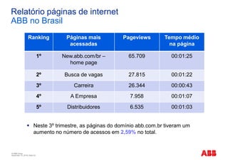 © ABB Group
November 10, 2016 | Slide 22
Relatório páginas de internet
ABB no Brasil
Ranking Páginas mais
acessadas
Pageviews Tempo médio
na página
1º New.abb.com/br –
home page
65.709 00:01:25
2º Busca de vagas 27.815 00:01:22
3º Carreira 26.344 00:00:43
4º A Empresa 7.958 00:01:07
5º Distribuidores 6.535 00:01:03
§ Neste 3º trimestre, as páginas do domínio abb.com.br tiveram um
aumento no número de acessos em 2,59% no total.
 