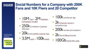 Social Numbers for a Company with 200K
                             Fans and 10K Flwrs and 20 Competitor




Social Media Analytics: il
marketing diventa sempre
più datacentrico
 