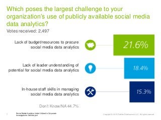 7
Social Media Analytics Under Utilized in Corporate
Investigations: Deloitte poll
Copyright © 2015 Deloitte Development L...