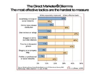 The Direct Marketer’s Dilemma The most effective tactics are the hardest to measure 