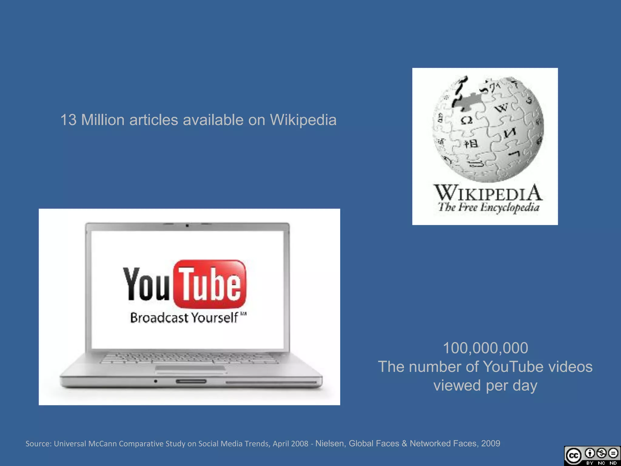 13 Million articles available on Wikipedia




                                                                                                    100,000,000
                                                                                            The number of YouTube videos
                                                                                                   viewed per day


Source: Universal McCann Comparative Study on Social Media Trends, April 2008 - Nielsen, Global Faces & Networked Faces, 2009
 