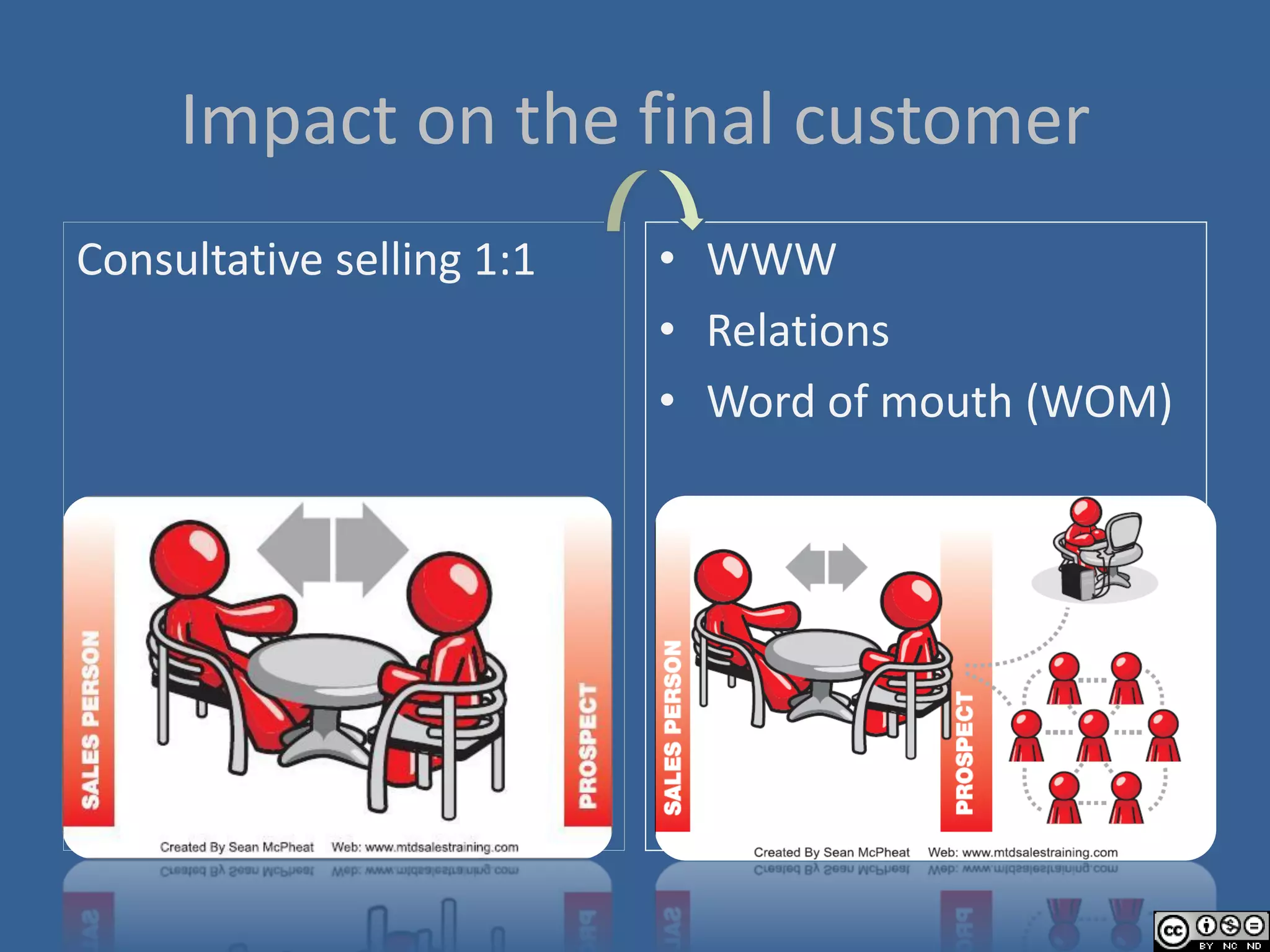 Impact on the final customer
Consultative selling 1:1   • WWW
                           • Relations
                           • Word of mouth (WOM)
 