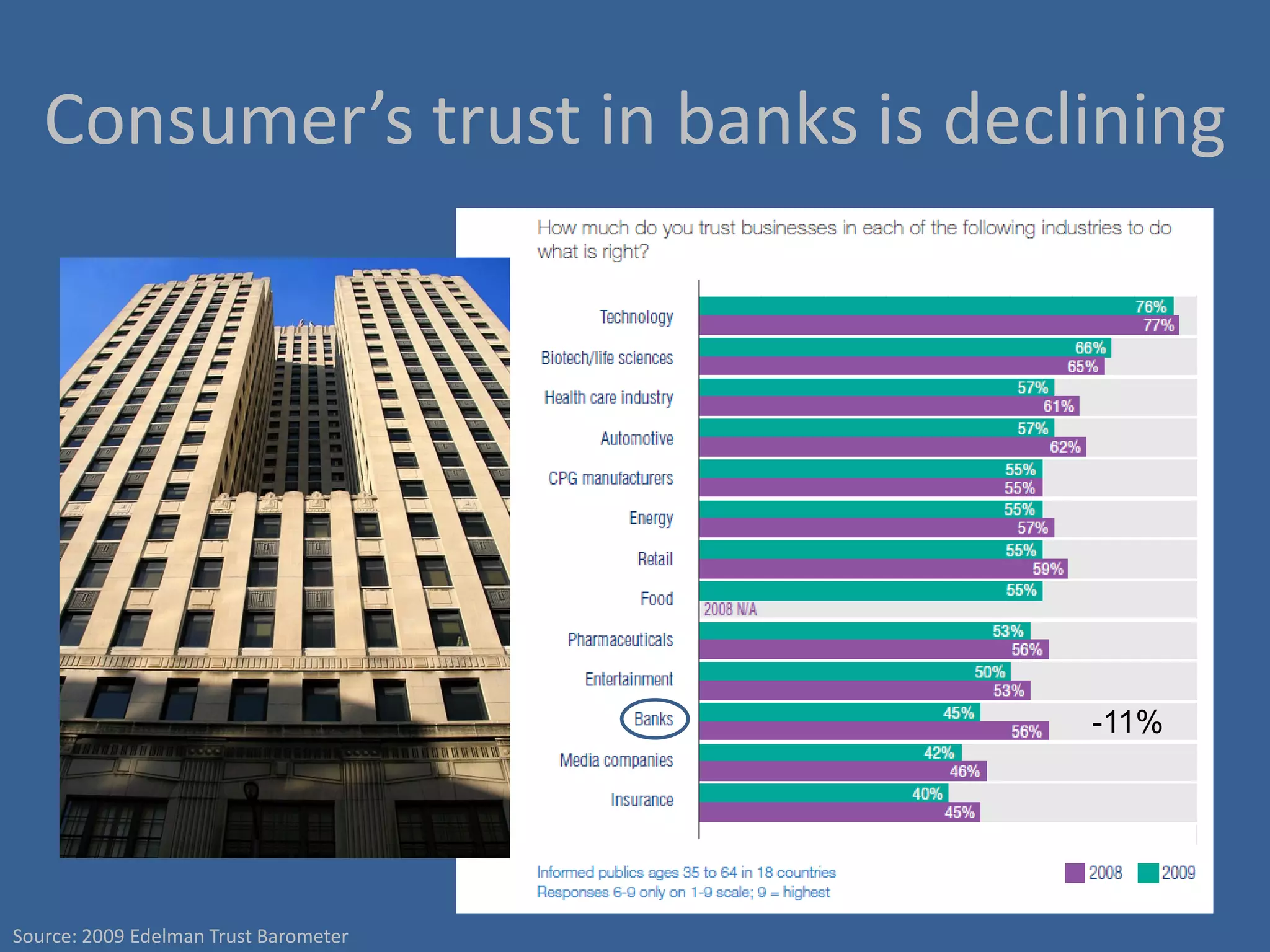 Consumer’s trust in banks is declining




                                       -11%




Source: 2009 Edelman Trust Barometer
 