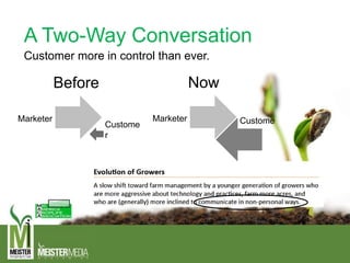 A Two-Way Conversation
Customer more in control than ever.
Before
Marketer
Custome
r
Now
Marketer Custome
r
 