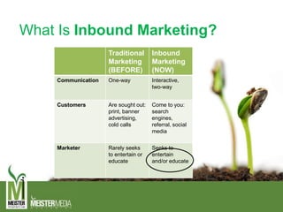 What Is Inbound Marketing?
Traditional
Marketing
(BEFORE)
Inbound
Marketing
(NOW)
Communication One-way Interactive,
two-way
Customers Are sought out:
print, banner
advertising,
cold calls
Come to you:
search
engines,
referral, social
media
Marketer Rarely seeks
to entertain or
educate
Seeks to
entertain
and/or educate
 
