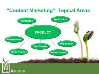 Production
Refinements
User Stories
Marketing Programs
“Content Marketing”: Topical Areas
PRODUCT
Agronomy
Application
Affinity Programs
 