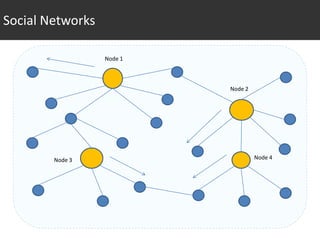 Social Networks

                  Node 1



                           Node 2




        Node 3                      Node 4
 