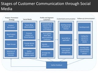 Stages of Customer Communication through Social
Media
  Product Promotion                     Profile and Segment
                                                                Customized communication   Follow-up communication
       Strategy       Social Media           customers

                                           Find people of
      Product           Tweet /Blog                                   Sending emails
                                           interest from
    Pre-Launch         about product                                   to people of          Sending emails
                                             response in
                                                                         interest
                                            social Media

                          Promote          Try to gather
    New Product
                         product on         other data
      Launch                                                                                    Calling the
                       Social Network     about potential              Send SMS as              person to
                                            Customers                   applicable              discuss in
                                                                                                  details
                       Provide demos
   Target Groups                          Identify
                        on You tube
                                          influencers
                                                                                               Sending sales
                                                                      Communicate
                                                                                              representative
    Selection of           Gather                                      with details
                                                                                                to discuss in
    promotion           feedback and      Arrange into                through Post
                                                                                                   person
                                                                                                 Meet in person
     channels          address query      groups
                                                                                                   if required




                                                         Gather feedback
 