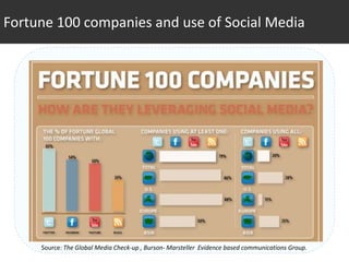 Fortune 100 companies and use of Social Media




     Source: The Global Media Check-up , Burson- Marsteller Evidence based communications Group.
 
