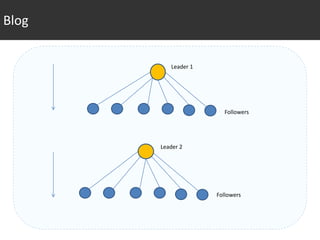 Blog


          Leader 1




                       Followers




       Leader 2




                     Followers
 