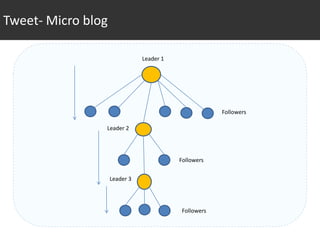 Tweet- Micro blog

                               Leader 1




                                                      Followers

                Leader 2




                                          Followers


                    Leader 3




                                          Followers
 