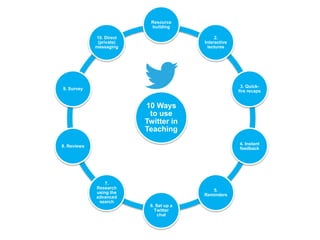 Resource
building
10. Direct
(private)
messaging

2.
Interactive
lectures

3. Quickfire recaps

9. Survey

10 Ways
to use
Twitter in
Teaching
4. Instant
feedback

8. Reviews

7.
Research
using the
advanced
search

5.
Reminders
6. Set up a
Twitter
chat

 