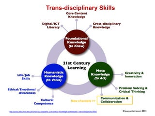 Trans-disciplinary Skills

New channels >>

http://punya.educ.msu.edu/2013/05/10/2-diagrams-21st-century-knowledge-synthesized-7-trans-disciplinary-skills/

 