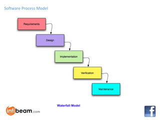Software Process Model




                         Waterfall Model
 