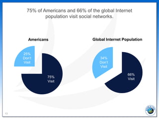 75% of Americans and 66% of the global Internet
               population visit social networks.



        Americans     ...