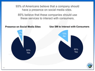 93% of Americans believe that a company should
                 have a presence on social media sites.
               85% ...