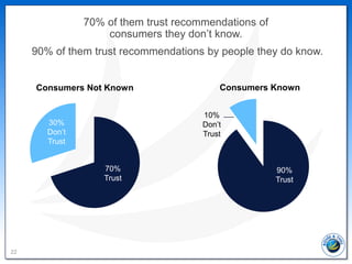 70% of them trust recommendations of
                    consumers they don’t know.
     90% of them trust recommendations...