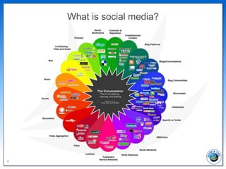 What is social media?




4
 