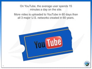 On YouTube, the average user spends 15
              minutes a day on the site.
    More video is uploaded to YouTube in 6...