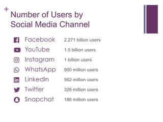 +
Number of Users by
Social Media Channel
2.271 billion users
1.5 billion users
1 billion users
900 million users
562 mill...