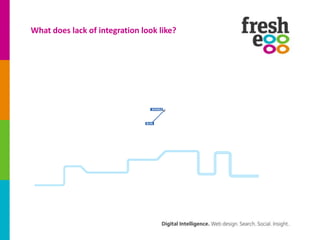 What does lack of integration look like?
 