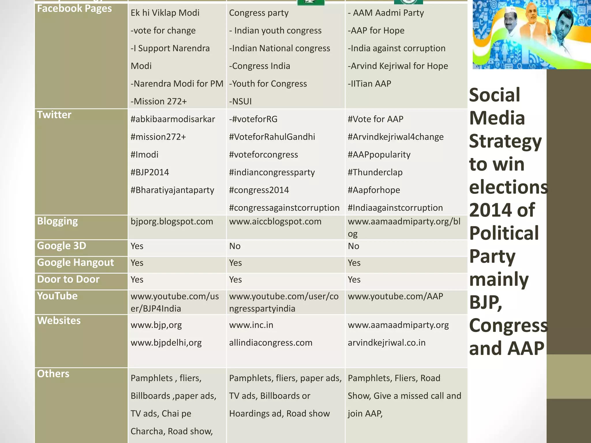 Research on Social media and its importance in political campaign ppt ...