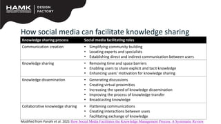Social media and knowledge management | PDF