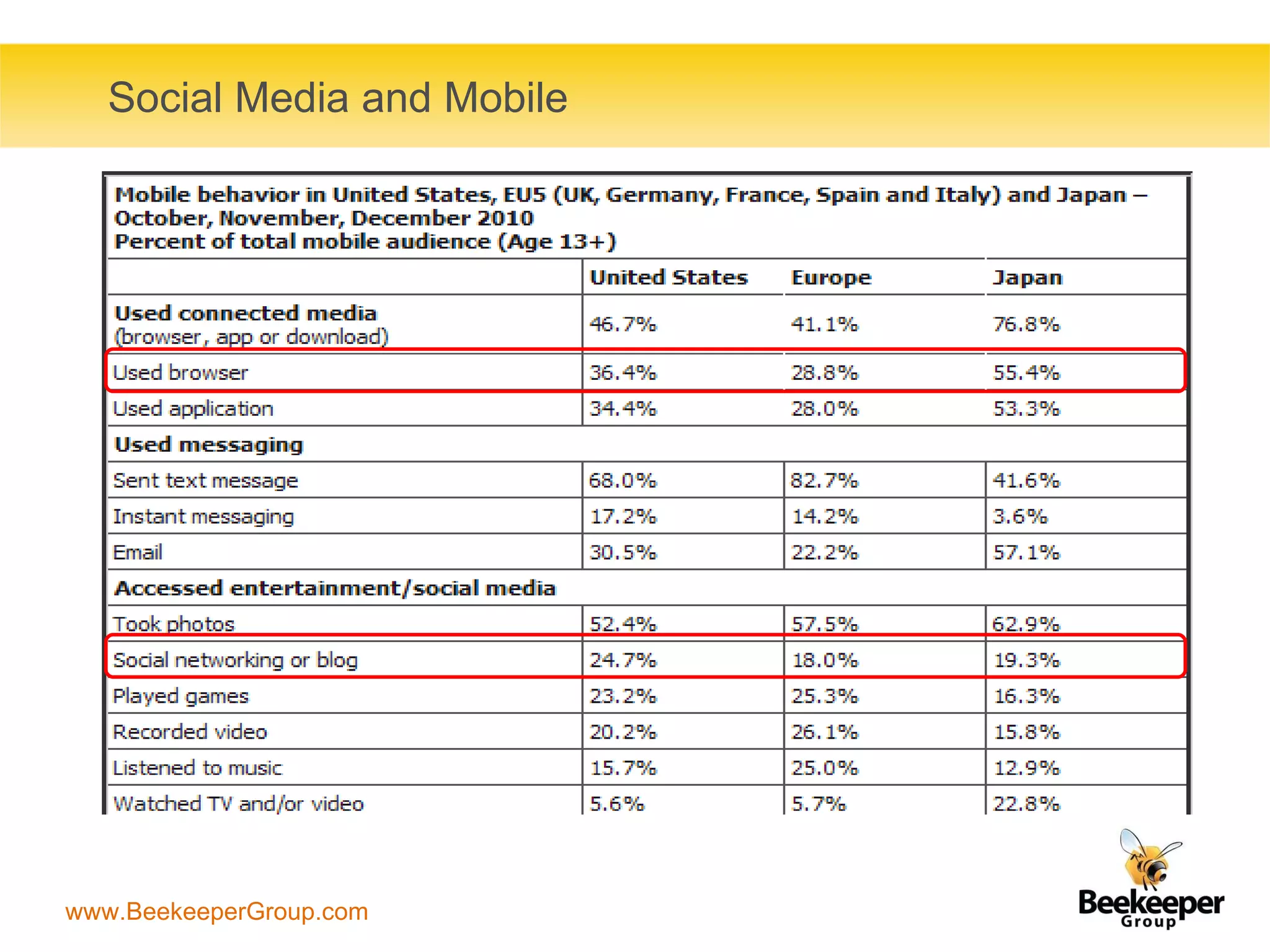 Social Media and Mobile 