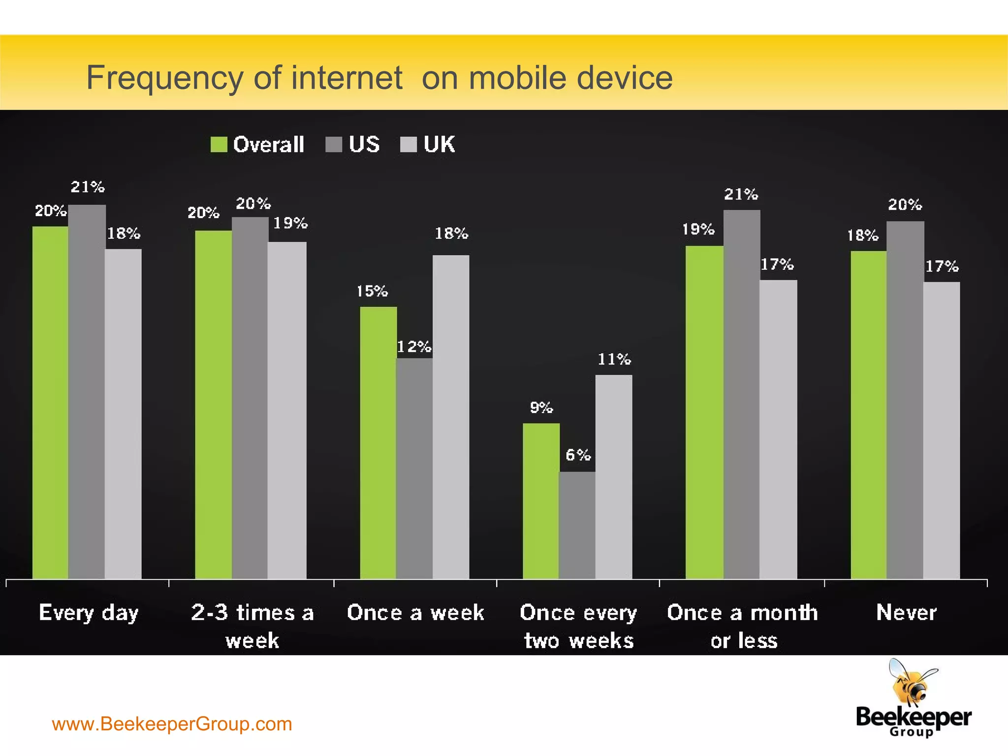 Frequency of internet  on mobile device 
