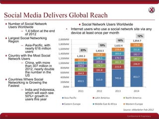 Confidential & Proprietary
Social Media Delivers Global Reach
♦ Number of Social Network
Users Worldwide
– 1.4 billion at the end
of 2012
♦ Largest Social Networking
Region
– Asia-Pacific, with
nearly 616 million
users
♦ Country with the Most Social
Network Users
– China, with more
than 307 million in
2012, nearly double
the number in the
US
♦ Countries Where Social
Networking is Growing the
Fastest
– India and Indonesia,
which will each see
50%+ growth in
users this year
11
♦ Social Network Users Worldwide
• Internet users who use a social network site via any
device at least once per month
493.5
615.9
745.6 853.7
164.9
191.8
215.9
236.9
163.9
174.7
181.9
189.2
139.0
157.4
176.5
192.7
111.1
148.5
183.0
211.6
129.8
145.3
159.4
170.8
0MM
200MM
400MM
600MM
800MM
1,000MM
1,200MM
1,400MM
1,600MM
1,800MM
2,000MM
2011 2012 2013 2014
Asia-Pacific Latin America North America
Eastern Europe Middle East & Africa Western Europe
Source: eMarketer Feb-2012
1,202.2
1,433.5
1,622.4
1,854.7
23%
19%
16%
12%
 