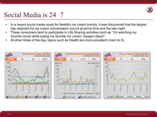 Confidential & Proprietary
Social Media is 24 7
12
• In a recent social media study for Nestlé's ice cream brands, it was discovered that the largest
day segment for ice cream conversation occurs at prime time and the late night.
• These consumers tend to participate in Life Sharing activities such as “I’m watching my
favorite movie while eating my favorite ice cream, Haagen Dazs!”.
• At other times of the day, topics such as Health are more prevalent (noon to 5).
 