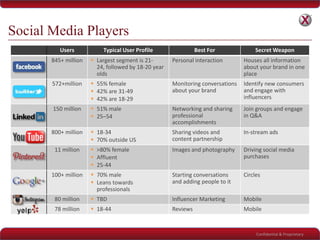 Confidential & Proprietary
Social Media Players
Users Typical User Profile Best For Secret Weapon
845+ million  Largest segment is 21-
24, followed by 18-20 year
olds
Personal interaction Houses all information
about your brand in one
place
572+million  55% female
 42% are 31-49
 42% are 18-29
Monitoring conversations
about your brand
Identify new consumers
and engage with
influencers
150 million  51% male
 25–54
Networking and sharing
professional
accomplishments
Join groups and engage
in Q&A
800+ million  18-34
 70% outside US
Sharing videos and
content partnership
In-stream ads
11 million  >80% female
 Affluent
 25-44
Images and photography Driving social media
purchases
100+ million  70% male
 Leans towards
professionals
Starting conversations
and adding people to it
Circles
80 million  TBD Influencer Marketing Mobile
78 million  18-44 Reviews Mobile
 
