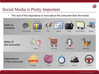 Confidential & Proprietary
Paths to
Purchase
• The root of the importance is more about the consumer than the media
Social Media is Pretty Important
14
Roles of
the Consumer
Expectations
of the Consumer
RadioSocial Media DisplayTelevision Out of HomeDigitalPrint
PurchaseAssess MotivateParticipate
Quality ServicePrice Delivery Control
 