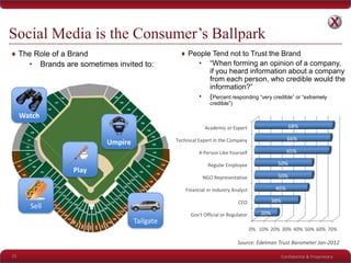 Confidential & Proprietary
Social Media is the Consumer’s Ballpark
♦ The Role of a Brand
• Brands are sometimes invited to:
15
♦ People Tend not to Trust the Brand
• “When forming an opinion of a company,
if you heard information about a company
from each person, who credible would the
information?”
• (Percent responding “very credible” or “extremely
credible”)
0% 10% 20% 30% 40% 50% 60% 70%
Gov't Official or Regulator
CEO
Financial or Industry Analyst
NGO Representative
Regular Employee
A Person Like Yourself
Technical Expert in the Company
Academic or Expert
20%
38%
46%
50%
50%
65%
66%
68%
Play
Watch
Umpire
Sell
Tailgate
Source: Edelman Trust Barometer Jan-2012
 