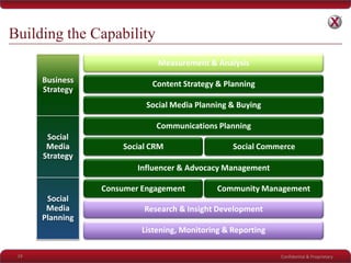 Confidential & Proprietary
Building the Capability
19
Business
Strategy
Social
Media
Strategy
Social
Media
Planning
Listening, Monitoring & Reporting
Research & Insight Development
Measurement & Analysis
Consumer Engagement Community Management
Social CRM Social Commerce
Social Media Planning & Buying
Content Strategy & Planning
Communications Planning
Influencer & Advocacy Management
 