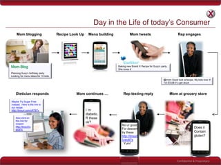 Confidential & Proprietary
Baking new Brand X Recipe for Suzy‟s party.
She loves it
Day in the Life of today‟s Consumer
Mom blogging Recipe Look Up Menu building Mom tweets
Mom-Blog
Planning Suzy‟s birthday party.
Looking for menu ideas for 10 kids.
Rep engages
Dietician responds Mom at grocery storeRep texting reply
Does it
Contain
gluten?
No ur
good.
Try Dirt
Cups
desert.
Yum!
No ur good.
For dessert
try these
http://tinyurl
/uwc87s
Yum!
I „m
diabetic.
R these
ok?
Mom continues …
@mom Good luck w/recipe. My kids love it!
Txt 57238 if u get stuck
Also click on
this link for
coupon
http://tinyurl/u
wc87s
Maybe Try Sugar Free
instead. Here is the link to
our recipe.
http://tinyurl.com/cRT67v.
 